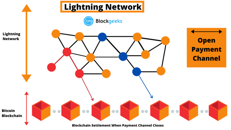 Bitcoin Lightning Network là gì?