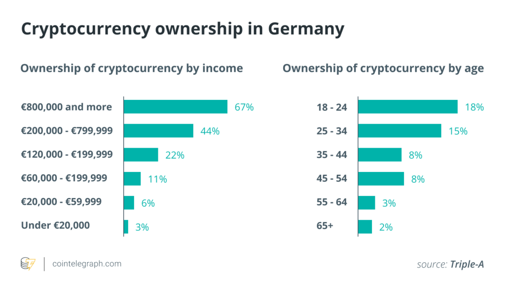 44% người Đức có động cơ đầu tư vào tiền điện tử