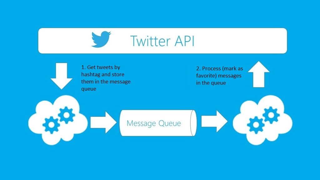 API của Twitter cho phép các nhà phát triển đăng các tweet