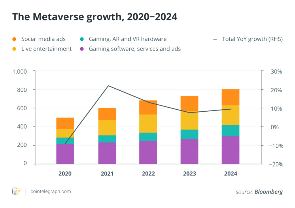 Biểu đồ dự báo tăng trưởng của Metaverse từ năm 2020 đến 2024