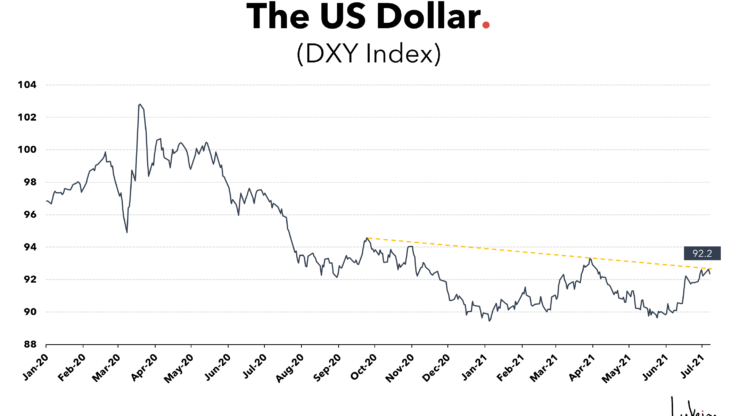 Chỉ số đô la Mỹ U.S. Dollar Index (USDX) là gì?