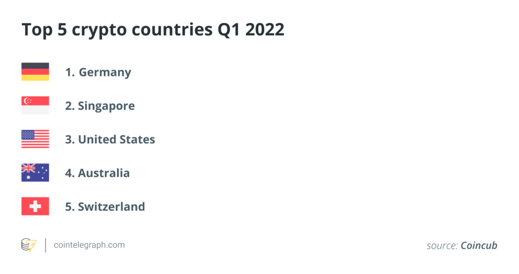 Đức đã vươn lên vị trí hàng đầu về các quốc gia thân thiện với tiền điện tử nhất vào quý 1 năm 2022