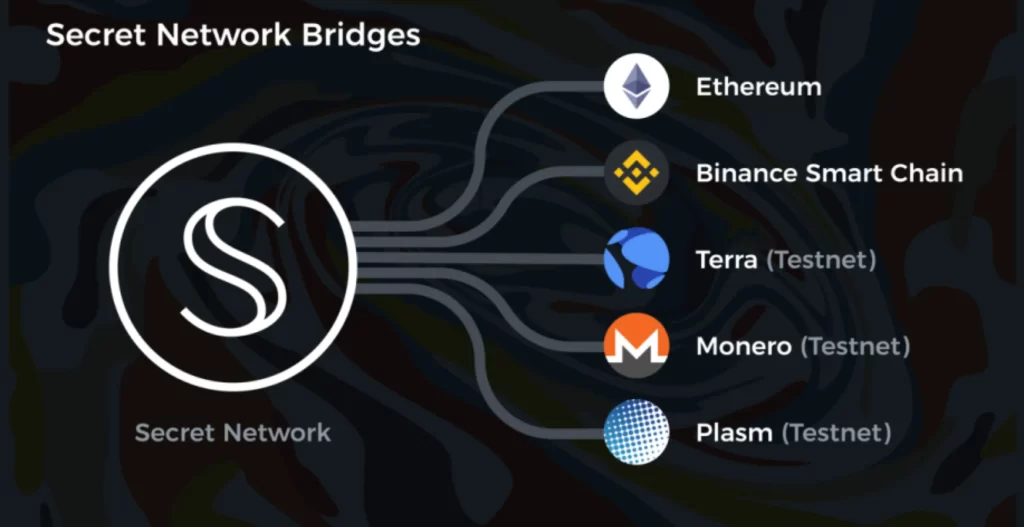 Hình ảnh minh họa Secret Bridges nối các Secret Network với các mạng blockchain khác