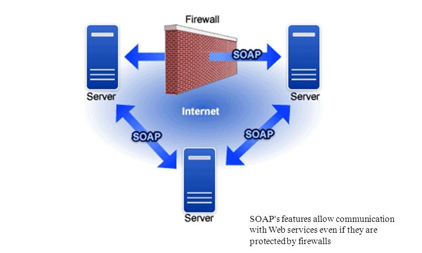 Hình ảnh minh họa các API SOAP cho phép chia sẻ thông tin trong môi trường Internet