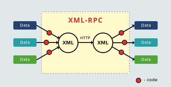 Hình ảnh minh họa các API XML-RPC hoạt động