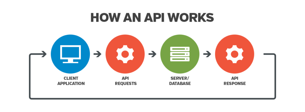 Hình ảnh minh họa cách hoạt động của API