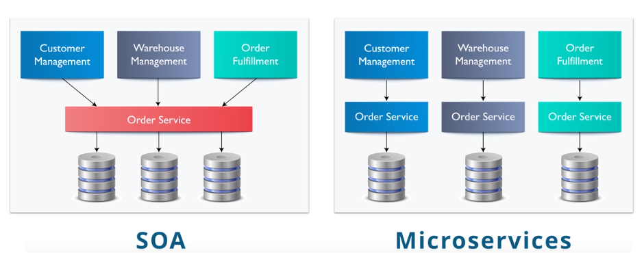 Hình ảnh minh họa so sánh hoạt động giữa SOA và Microservices