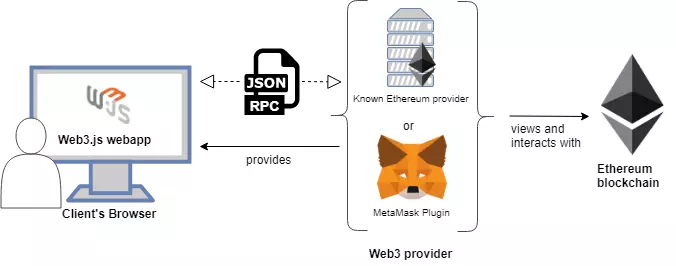 Hình ảnh minh hoạt API JSON-RPC hoạt động trong Blockchain