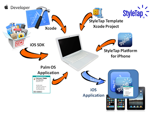Minh họa Bộ phát triển phần mềm SDK iOS