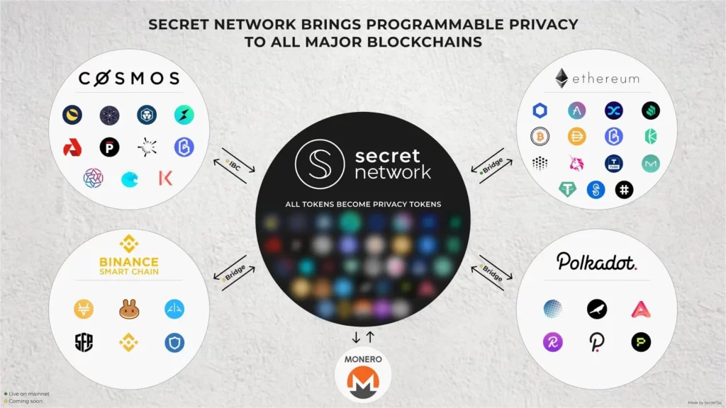 Secret Network đã cung cấp quyền truy cập vào quyền riêng tư có thể lập trình cho nhiều mạng blockchain