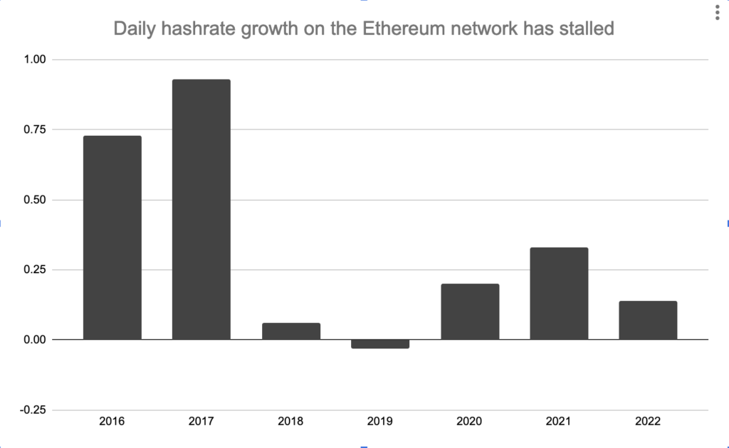 Tỷ lệ phần trăm tăng trưởng hashrate hàng ngày trên mạng Ethereum, tính trung bình mỗi năm