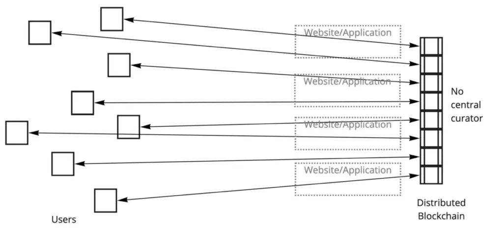 Web 3.0 — dữ liệu phân tán, có thẩm quyền