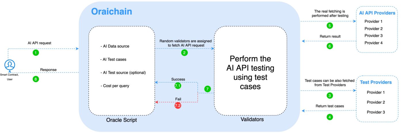 API AI được cung cấp bởi Oraichain