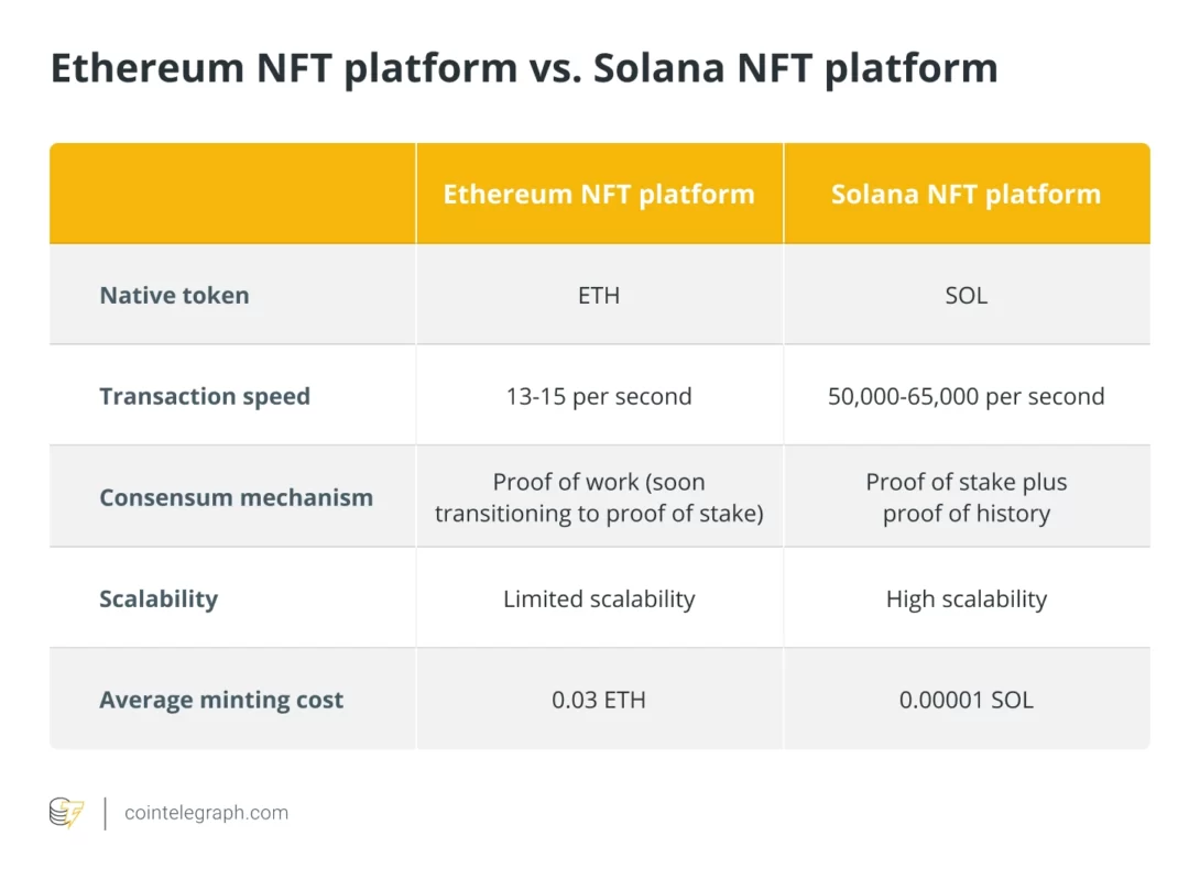 Bảng so sánh nền tảng NFT Ethereum với NFT Solana