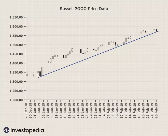 Đường xu hướng cho thấy xu hướng tăng trong Russell 2000