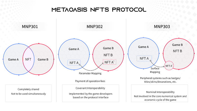 Giao thức MetaOasis NFT