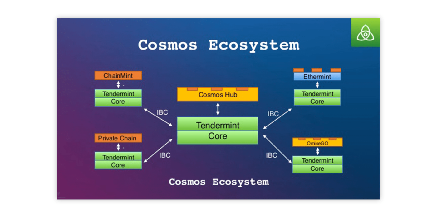 Hệ sinh thái Cosmos bao gồm Tendermint