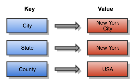 Hình ảnh ví dụ về Cặp khóa giá trị key-value pair