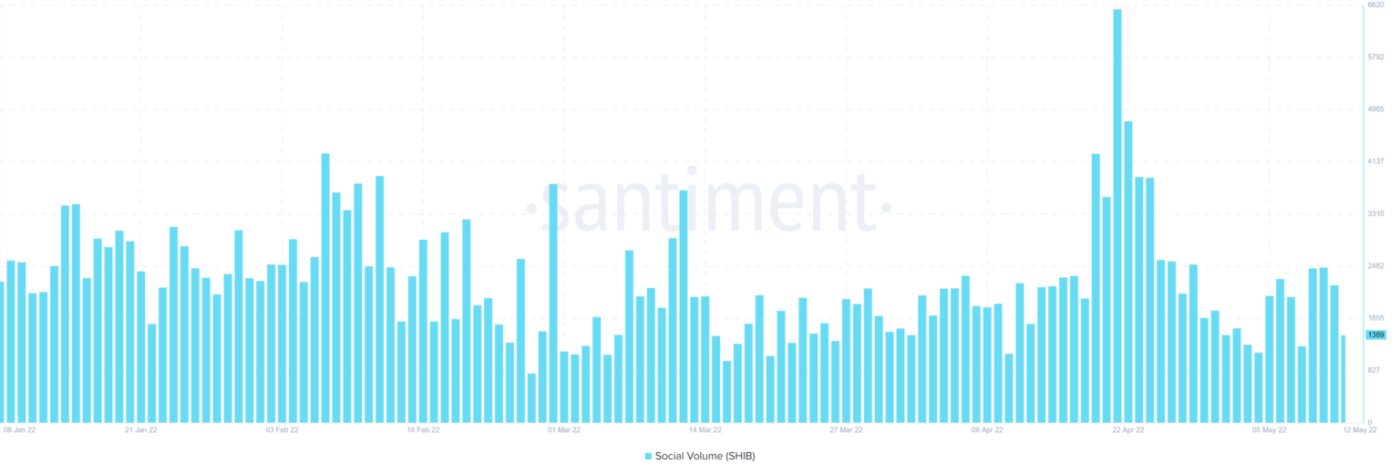 Lượng trên mạng xã hội của Shiba Inu giảm trong 24 giờ qua