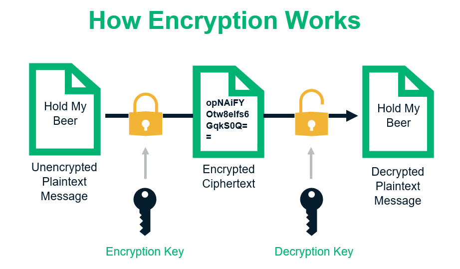 Ví dụ minh họa cách mã hóa (encryption) hoạt động