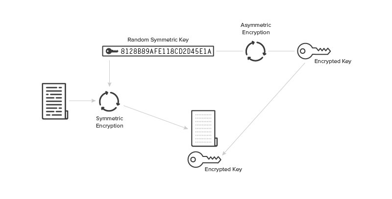 Hình ảnh minh họa cách mã hóa đối xứng (Symmetric Encryption) và không đối xứng (Asymmetric Encryption) được sử dụng