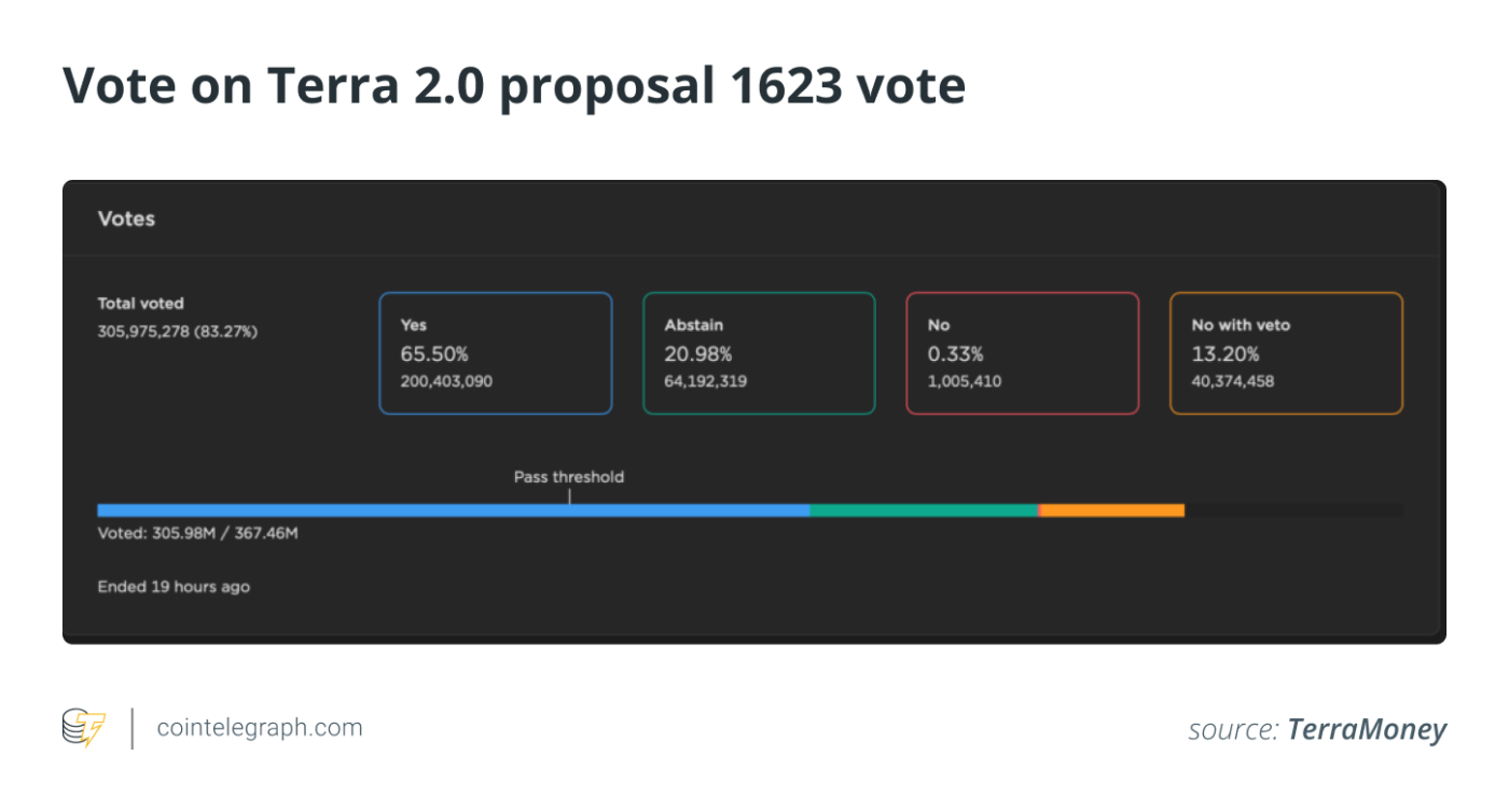 65% phiếu ủng hộ khởi chạy Terra 2.0