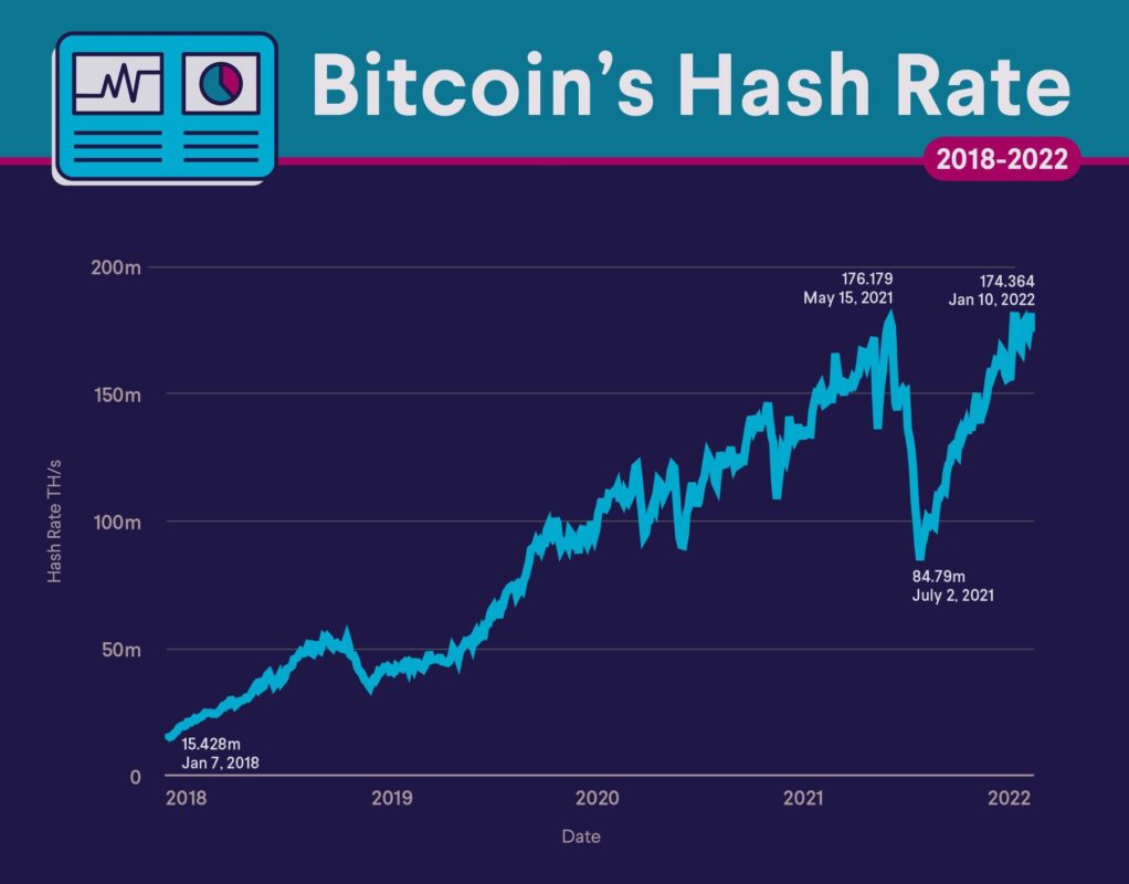 Bảng hiển thị tỷ lệ băm Hashrate của Bitcoin từ năm 2018-2022