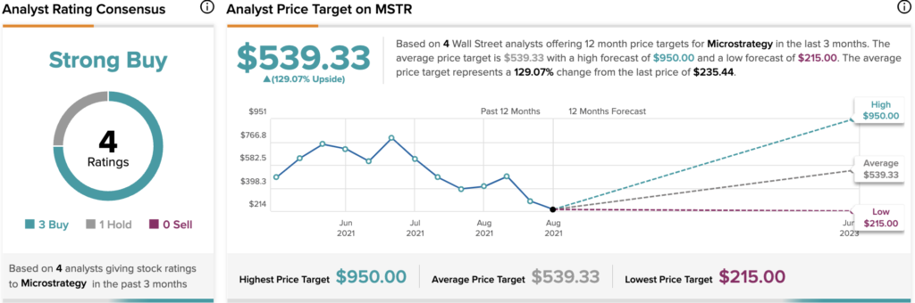 Cổ phiếu MicroStrategycó mục tiêu giá trung bình là 539,33 đô la