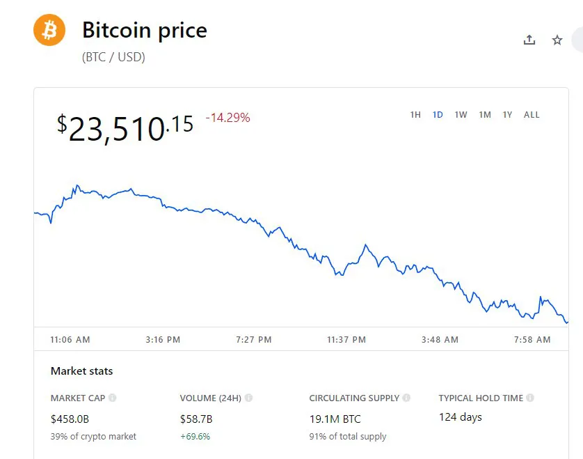 Giá Bitcoin trên Coinbase vào lúc 9:33 sáng theo giờ ET