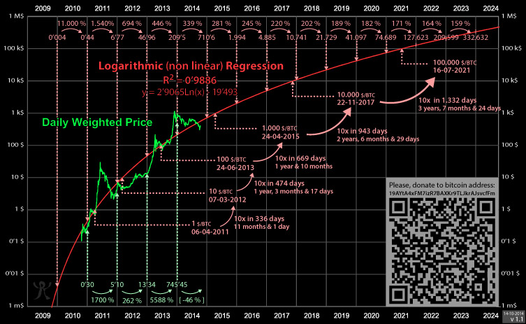 Hình ảnh minh họa Chỉ báo biểu đồ giá cầu vồng Bitcoin