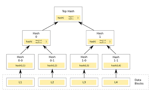 Hình ảnh minh họa các hàm băm Hash trong mô hình Merkle Tree