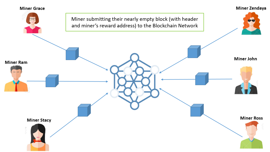 Hình ảnh minh họa thợ đào gửi các khối vào Blockchain Network