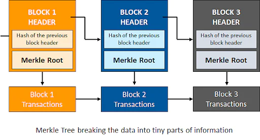 Hình ảnh sử dụng Merkle Trees để phân nhỏ dữ liệu trong Blockchain
