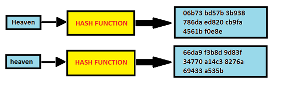 Hình ảnh ví dụ về hoạt động của thuật toán SHA (Secure Hashing Algorithm)