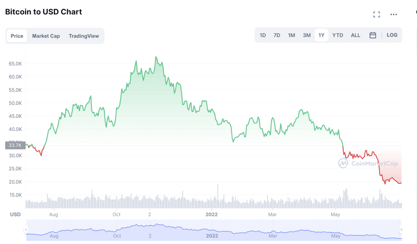 Biểu đồ giá Bitcoin một năm