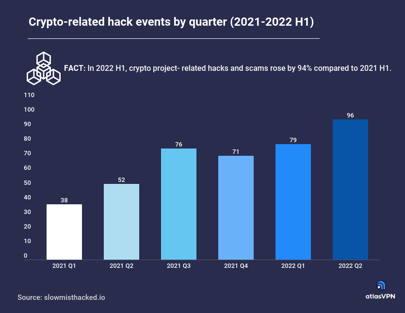 Các cuộc tấn công mạng vào các dự án tiền điện tử theo quý (Nửa đầu năm 2021 - nửa đầu năm 2022)
