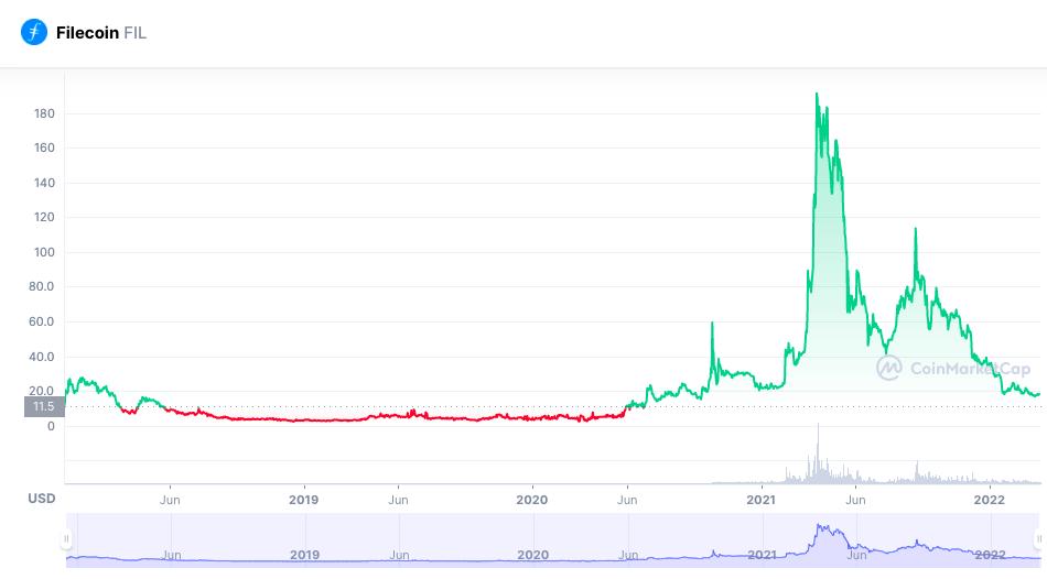 Lịch sử giá của Filecoin từ năm 2018 đến đầu năm 2022