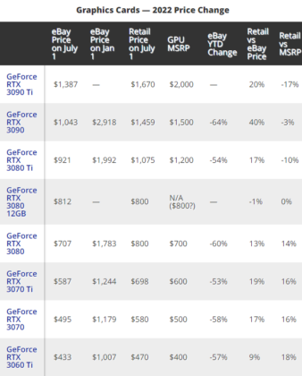 So sánh giá đã qua sử dụng và giá bán lẻ so với MSRP cho GPU Nvidia cao cấp