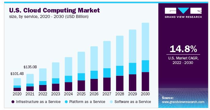 Thị trường điện toán đám mây của Mỹ đã đạt giá trị 369 tỷ USD vào năm 2021