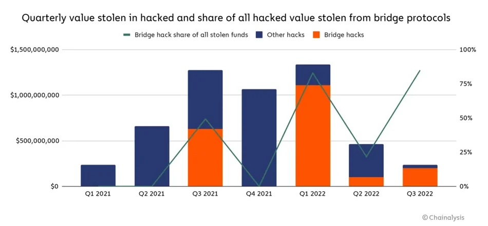 Hack cầu nối là một phần của tất cả các vụ hack tiền điện tử