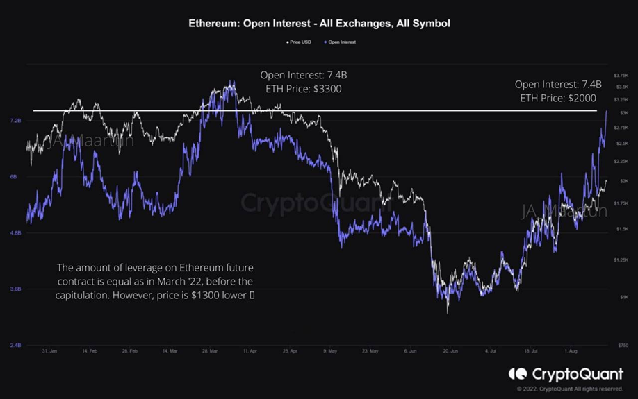 Lãi suất mở của Ethereum đạt mức cao nhất trong 4 tháng