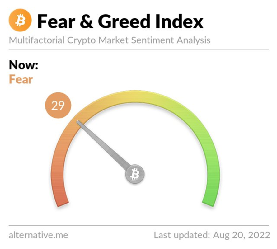 'Sợ hãi và Tham lam - Fear and Greed Index' của Bitcoin nằm mức 29