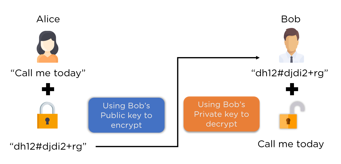 Ví dụ Alice cần gửi tin nhắn cho Bob thông qua Symmetric Encryption