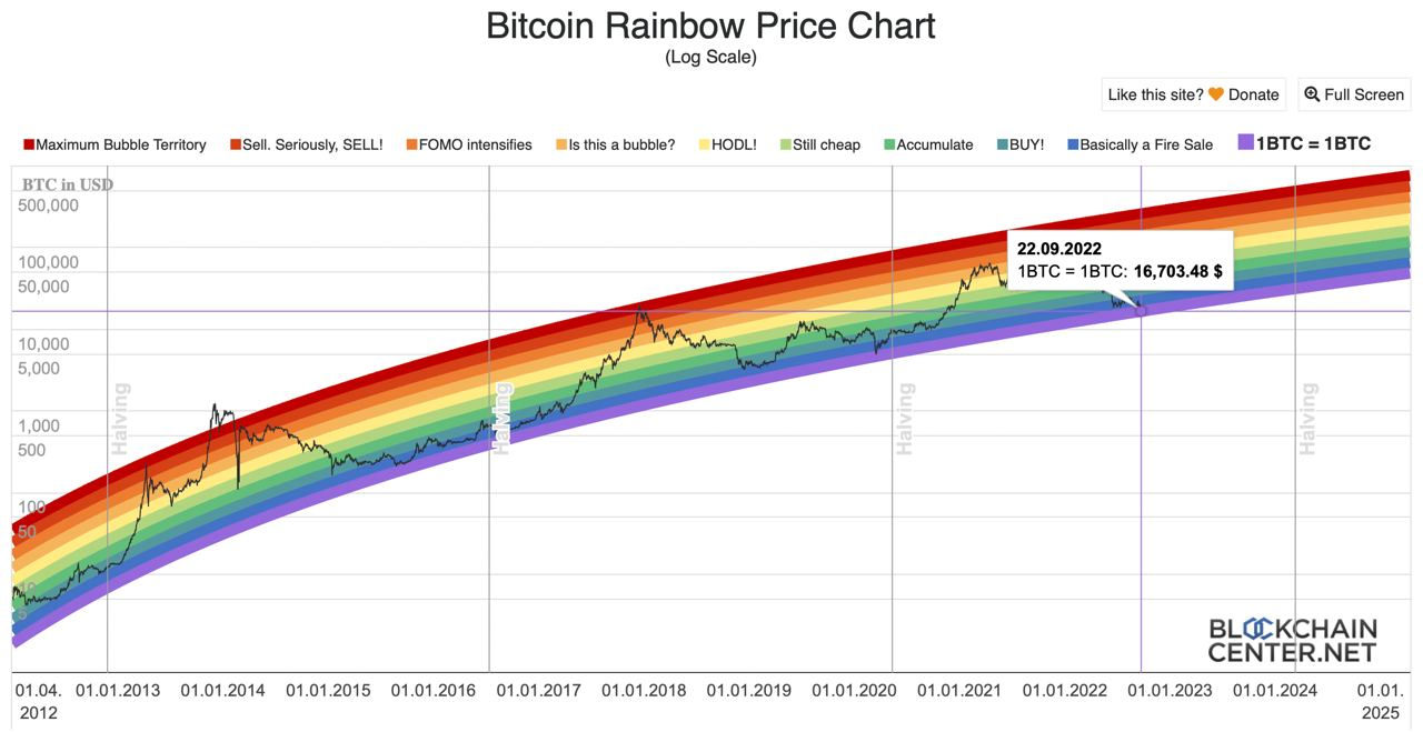 Biểu đồ giá cầu vồng của Bitcoin
