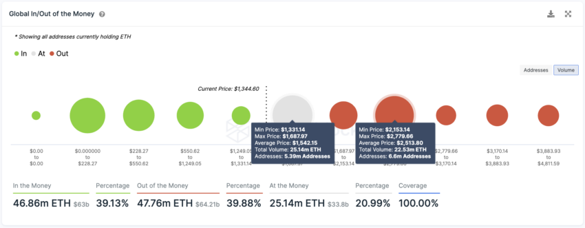 Chỉ báo In và Out of Money cho thấy Ethereum ở mức kháng cự 1.542 đô la