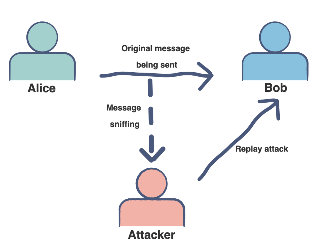 Hình ảnh mô tả 1 cuộc tấn công phát lại (Replay Attack)