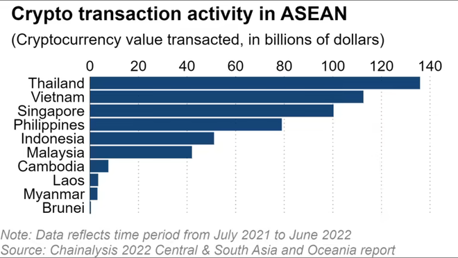 Hoạt động giao dịch tiền điện tử ở Asean