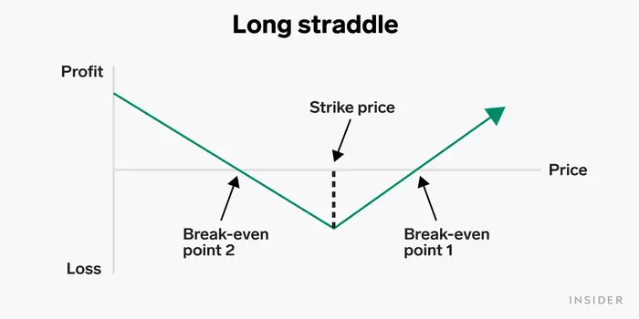 Mô hình Chiến lược Long straddle