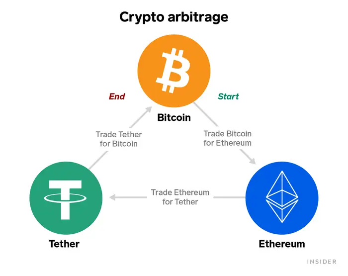 Mô hình giao dịch chênh lệch giá giữa Bitcoin, Ethereum và Tether