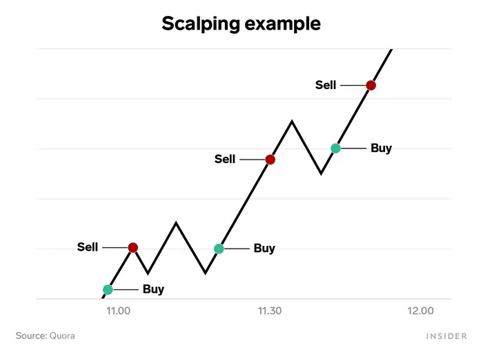 Mô hình giao dịch mở rộng (Scalping Trading)